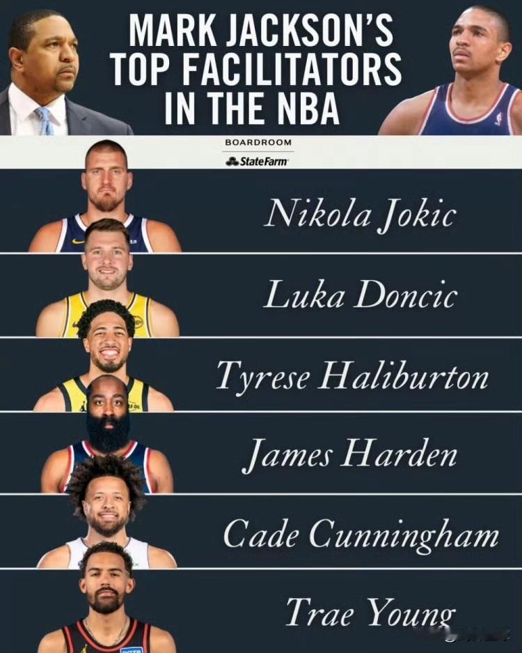 哈登入围ESPN评选顶级进攻组织者！ESPN评论员、前勇士主教练马克·杰克逊