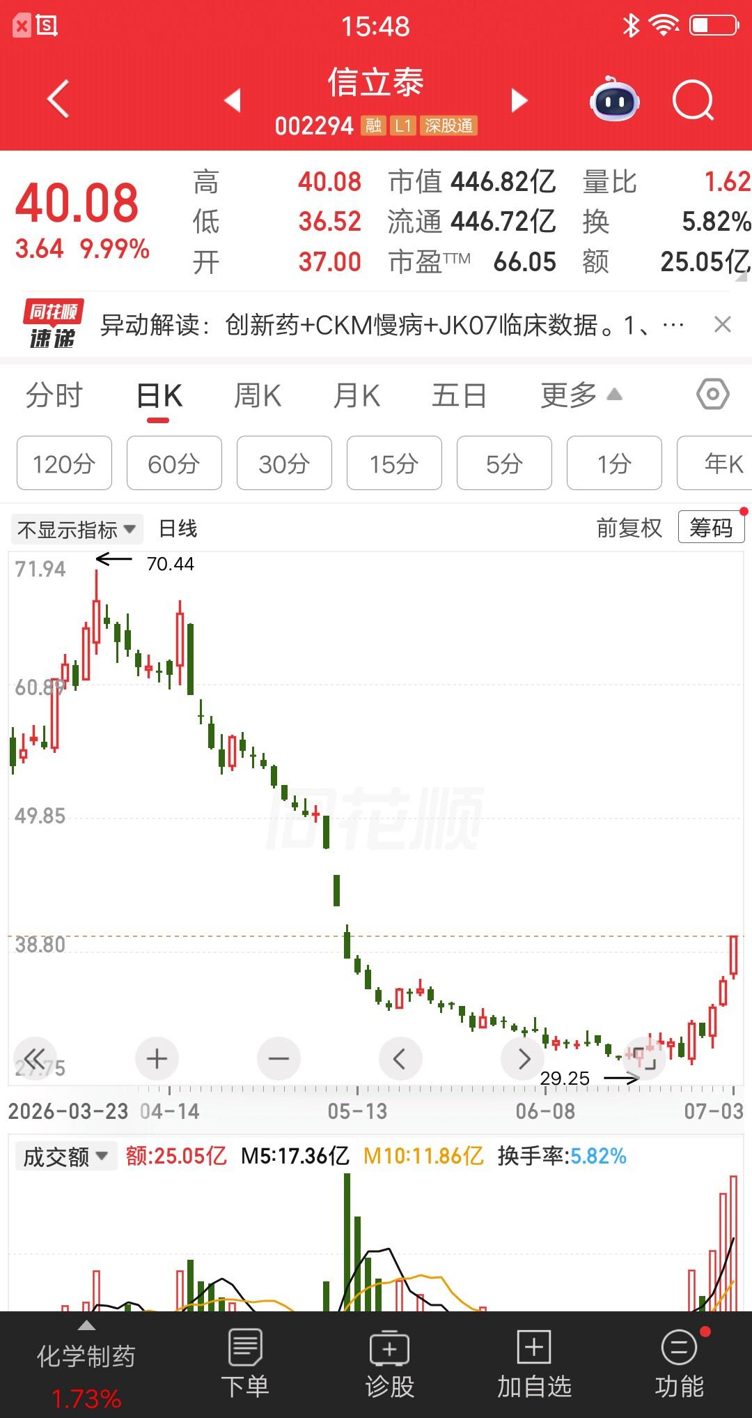 一位股民发视频嚎啕大哭，他在去年4月18号全仓创新药个股信立泰，35元的价格买了