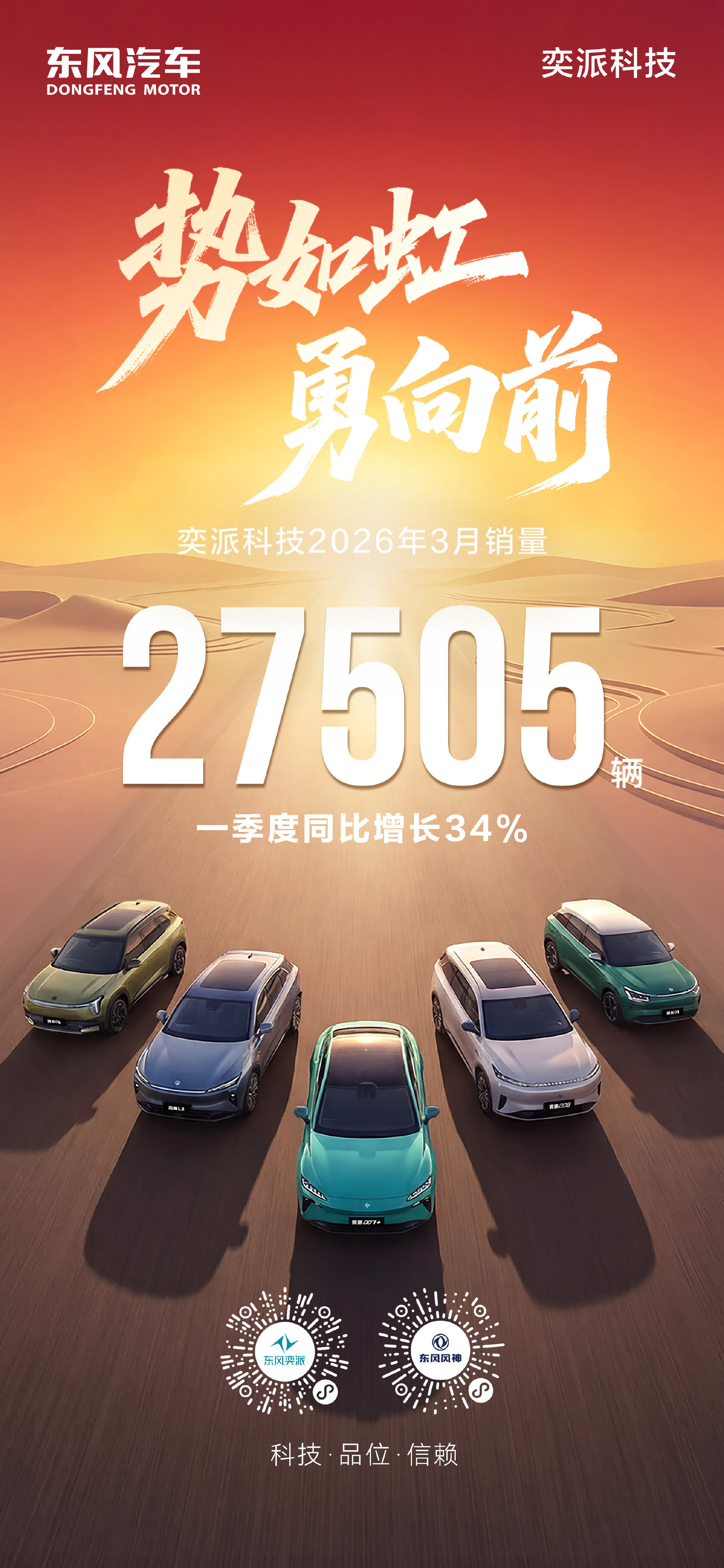 奕派科技3月销量27505辆刚刚，官方公布其3月销量为27505辆，一季度销量