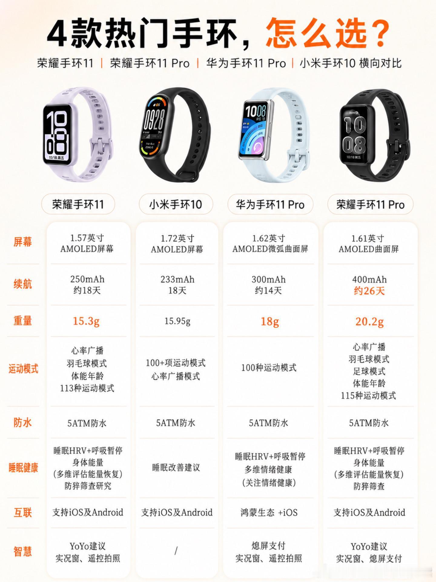 4款热门手环，怎么选？市面上的热门手环各有侧重，选择哪款取决于你的核心需求、预算