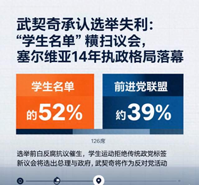 武契奇承认选举失利: 塞尔维亚14年执政格局落幕