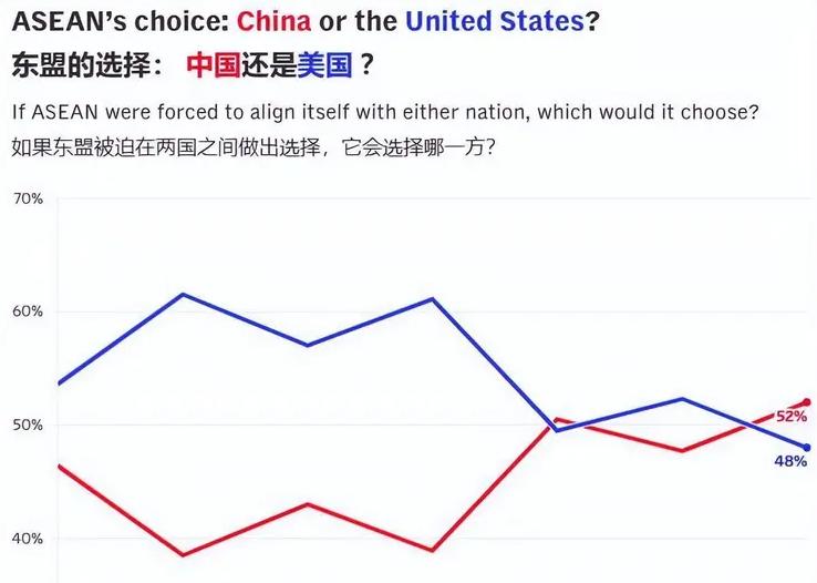 东盟会选择中国吗？新加坡联合早报6月16日发了篇文章，提到一个有意思的现象。
