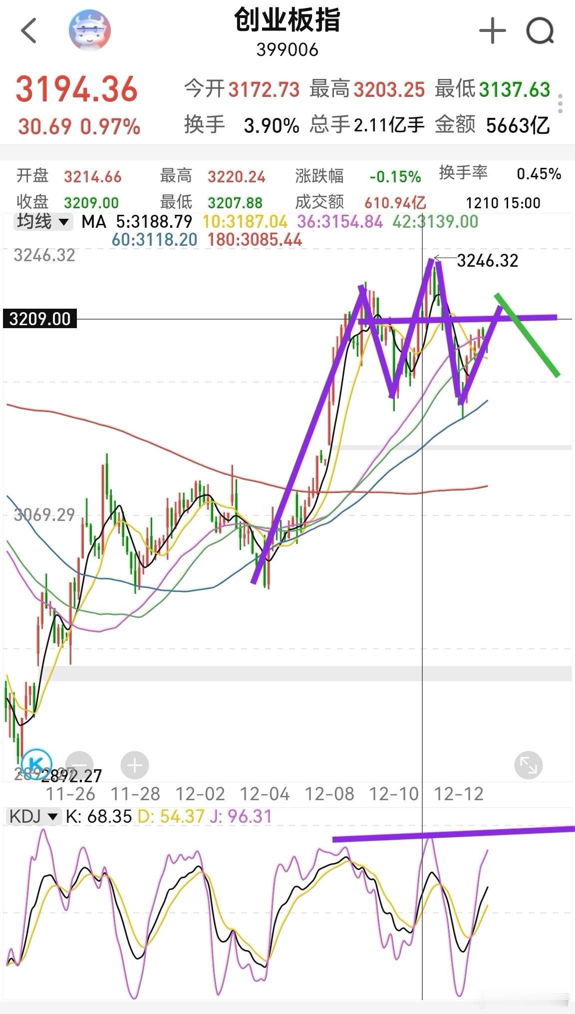 指数基本符合预期。早上画的图忘记贴上了。今天是第五天，理论上是一个变盘时间点，加