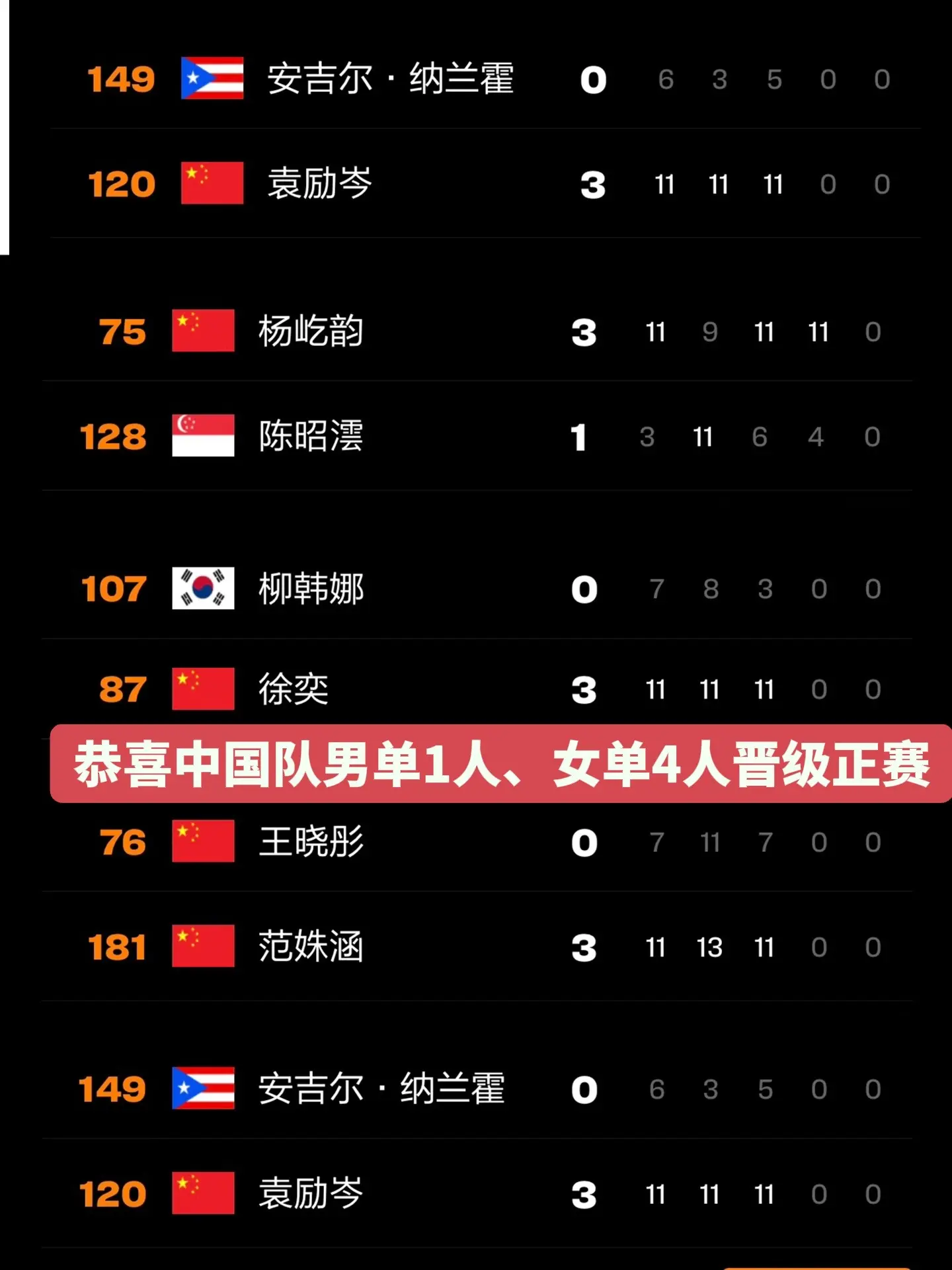 卢布尔雅那球星挑战赛。恭喜🎉中国队：徐奕、朱思冰、杨屹韵、范姝涵、袁...
