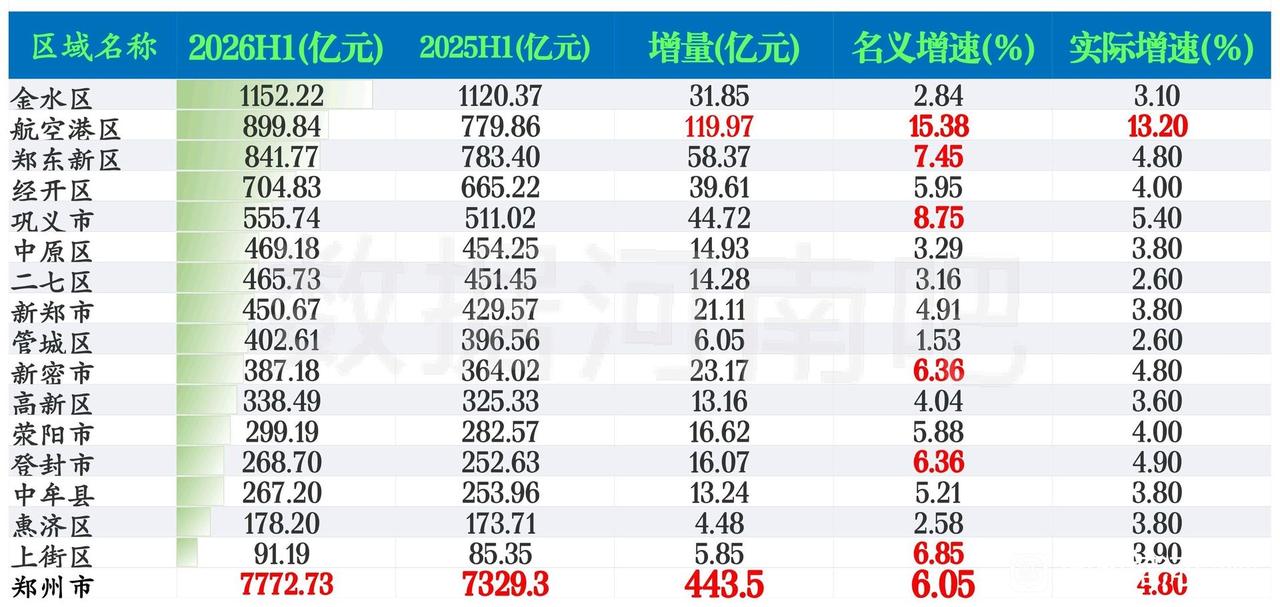 郑州各区县2026年上半年GDP出炉：航空港区超郑东新区、登封市超中牟县郑州是