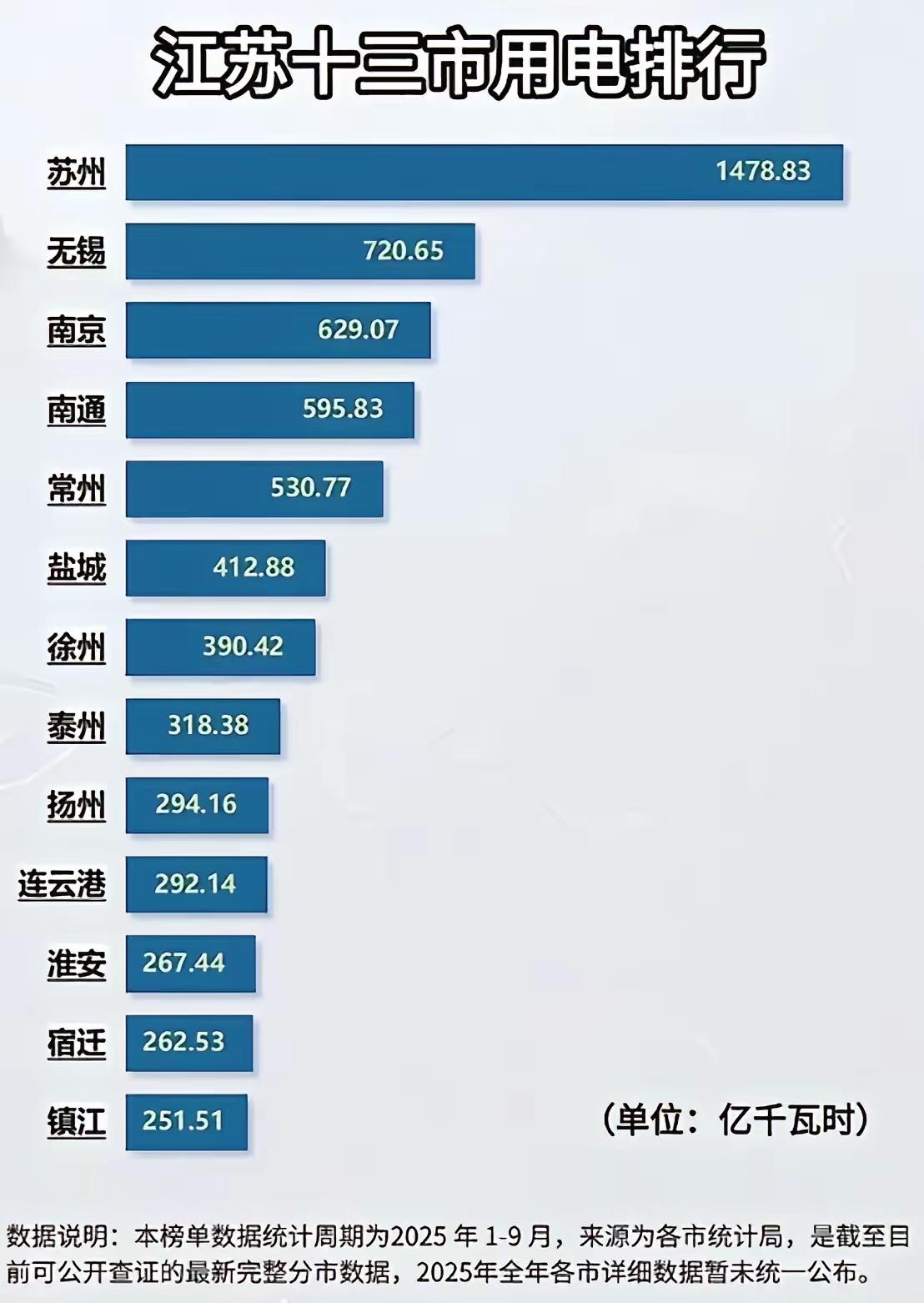 用电量江苏明白了苏州为何如此厉害了，从全省十三市的用电量便能窥见一斑。用电量