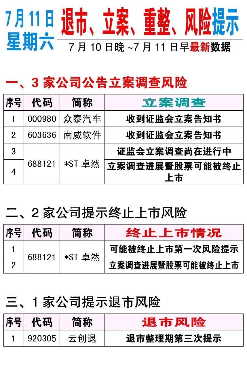 7月11日A股风险速查｜立案、退市、监管公告汇总周末晚间一批上市公司公告集中