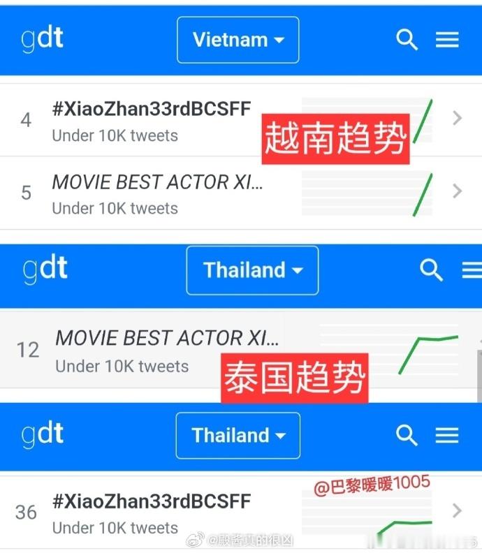 肖战带着大影节又上世趋了，而且是双词条！📈MOVIEBESTACTORX