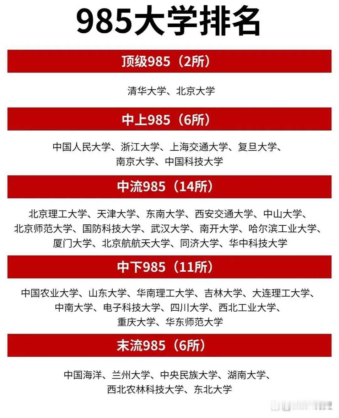 985大学排名这事挺有意思，很多人热衷讨论。像那种梯队排名图，家长看了安心，考生