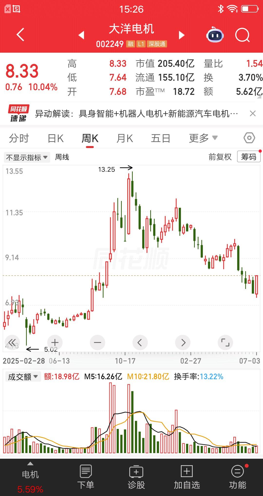 一位股民发帖求助，大洋电机现在的位置能不能加仓。说起来挺惨的，他在去年11月6号