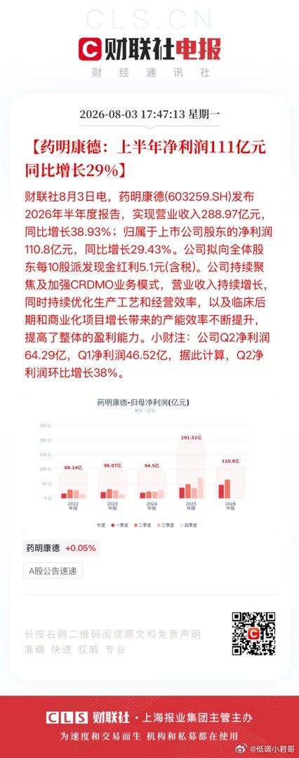 【药明康德：上半年净利润111亿元同比增长29%】财联社8月3日电，药明康德(