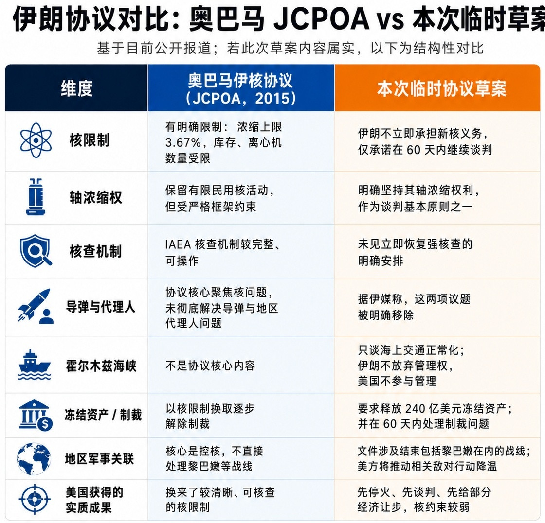 据CNN，美伊可能即将签订的协议修改稿：以下是包括伊朗伊斯兰共和国通讯社（IRN
