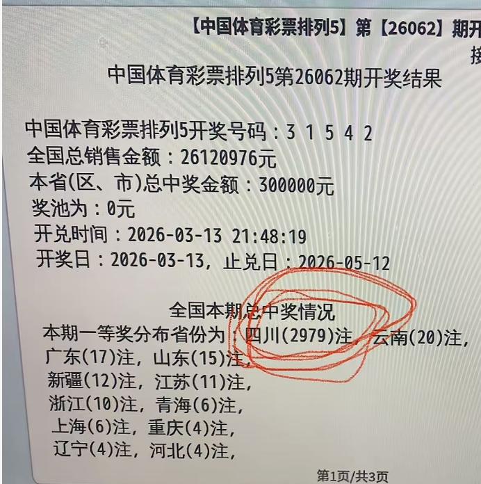 一人或独揽2.97亿巨奖！排五疯狂井喷3115注足额头奖其中四川斩获2979注，