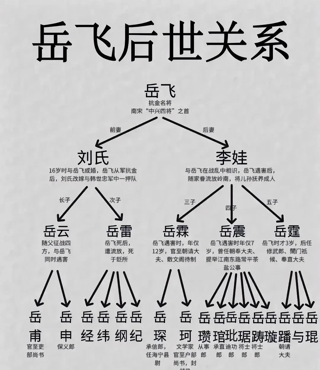 岳飞后世关系一览。