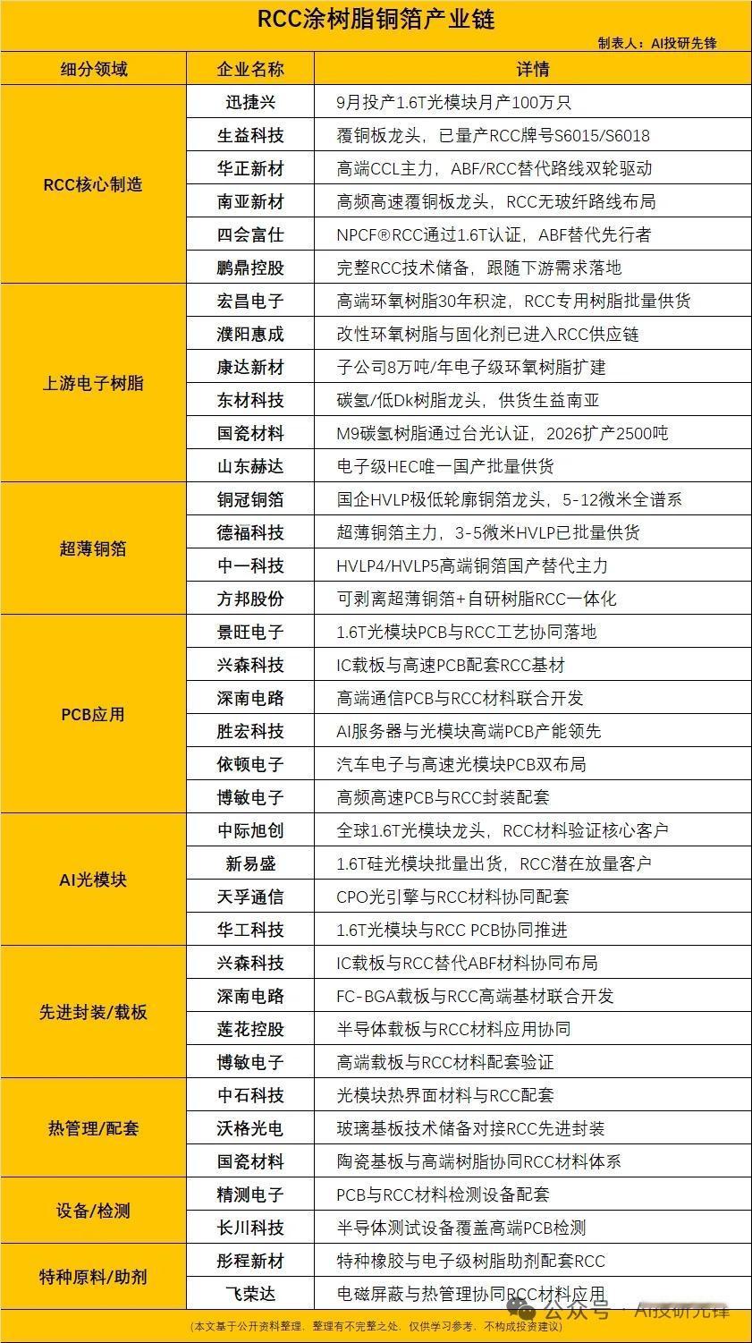 RCC涂树脂铜箔1.6T光模块核心刚需，成本直降30%RCC涂树脂铜箔，