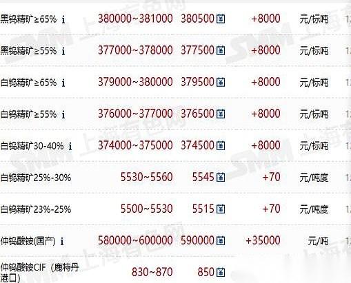 牌桌上，我们终于学会不先把底牌亮出来了。说的就是“钨”。这玩意儿，最近涨疯了