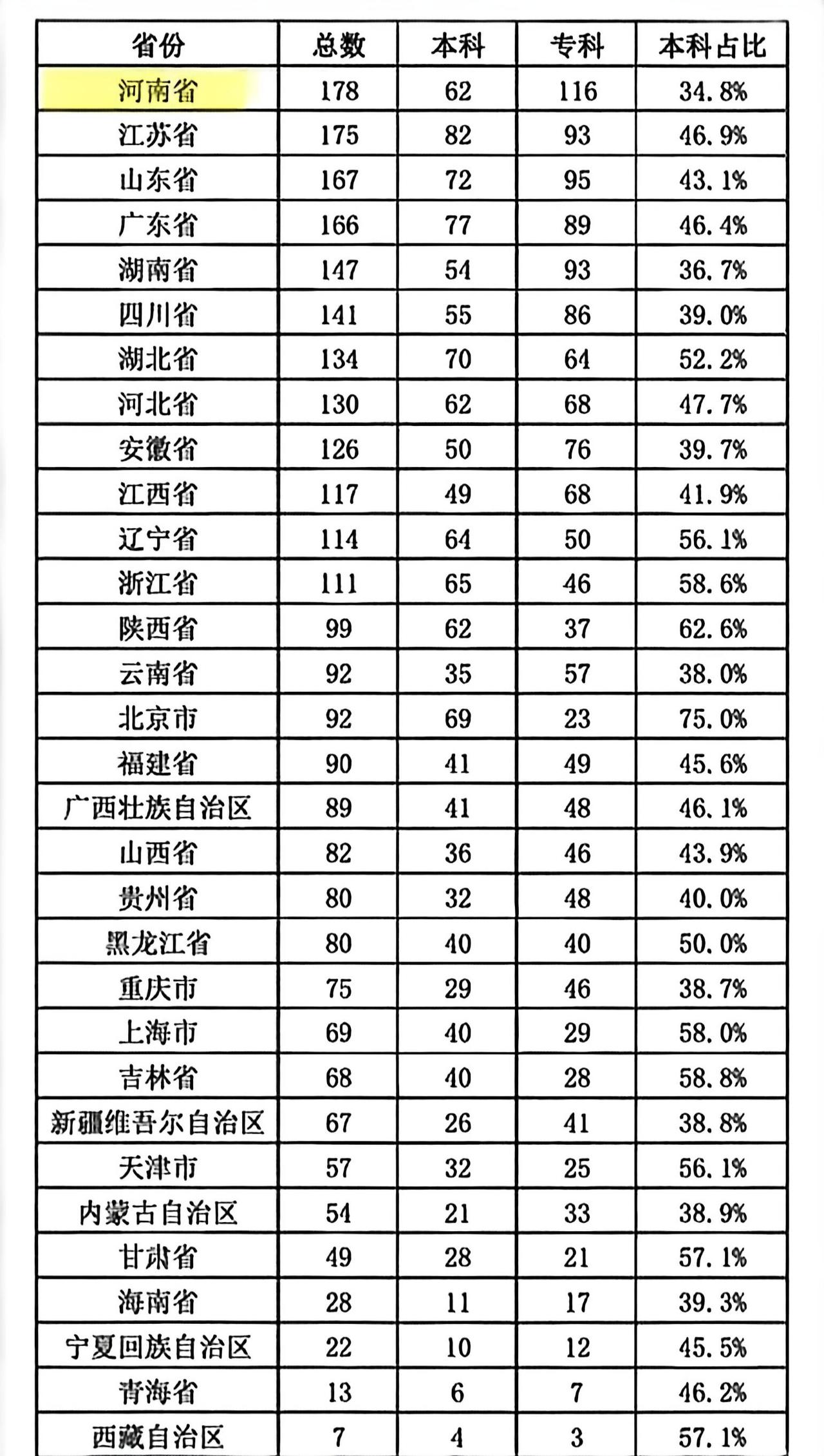 陕西好强!本科院校过多，比江西多了13所。陕西的孩子太幸福。江西的大专学校太多，
