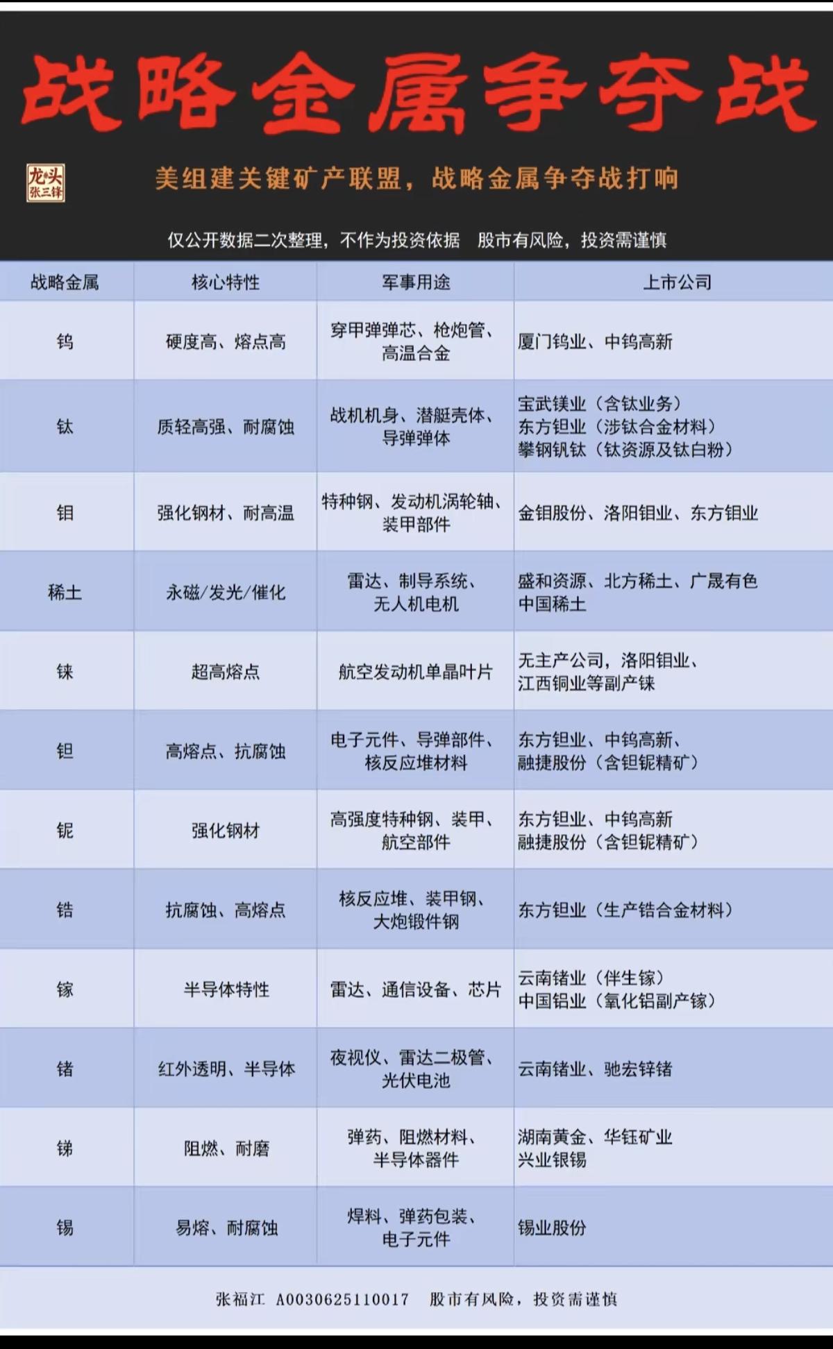 金属争夺战！稀有金属，储备战略高度！美国组建关键矿产联盟，战略金属争夺战已经