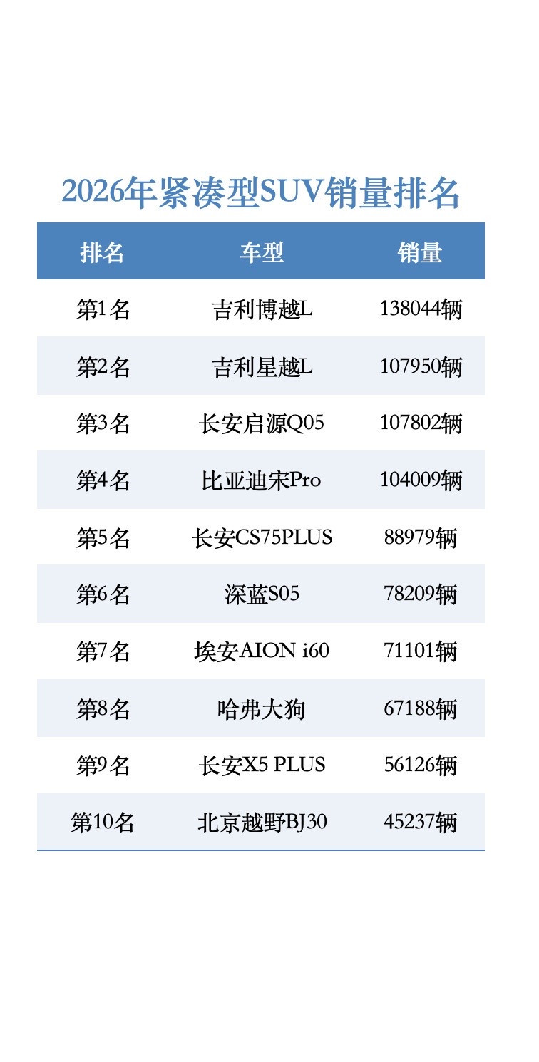 2026年1-8月紧凑型SUV销量排名，榜单中没有合资品牌身影，紧凑型SUV赛道已经完全是自主品牌主