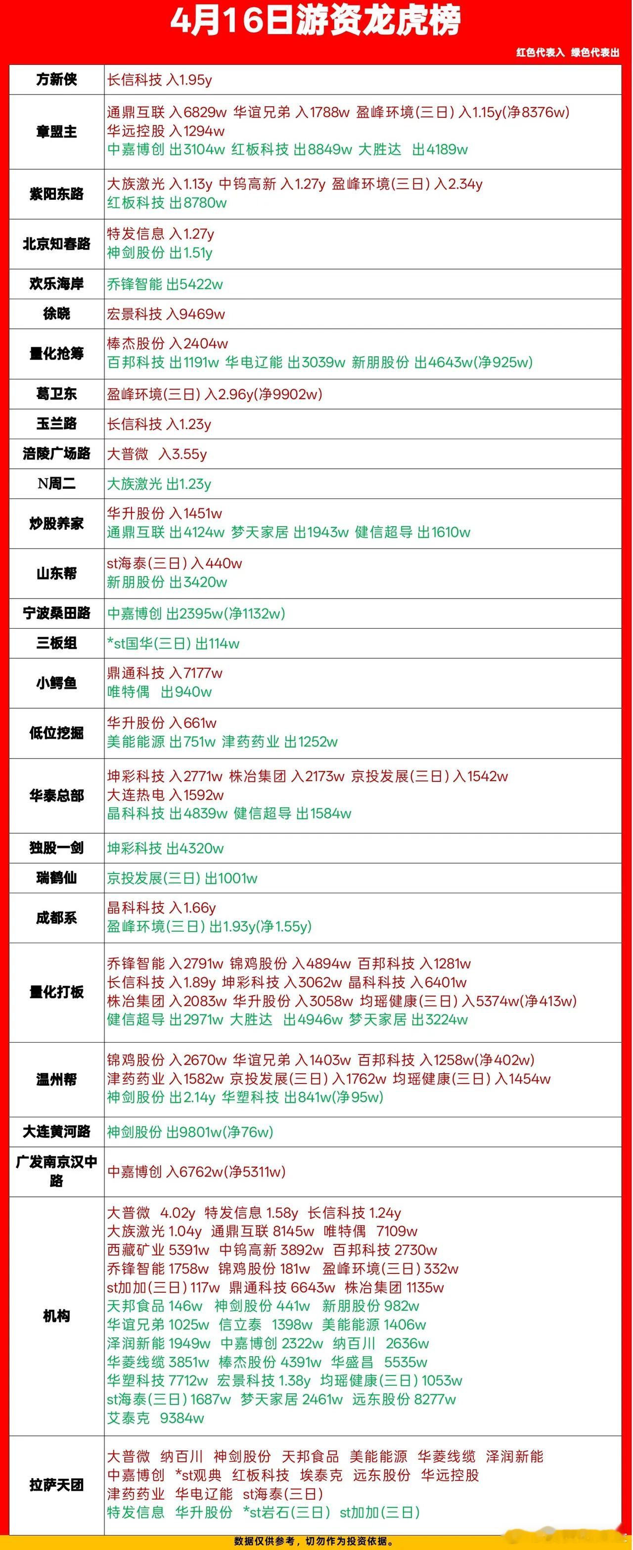 4月16日游资龙虎榜数据