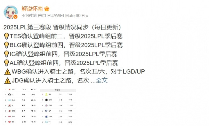 怀南: 若BLG战胜FPX则BLG锁定登峰前三, FPX确认登峰第八