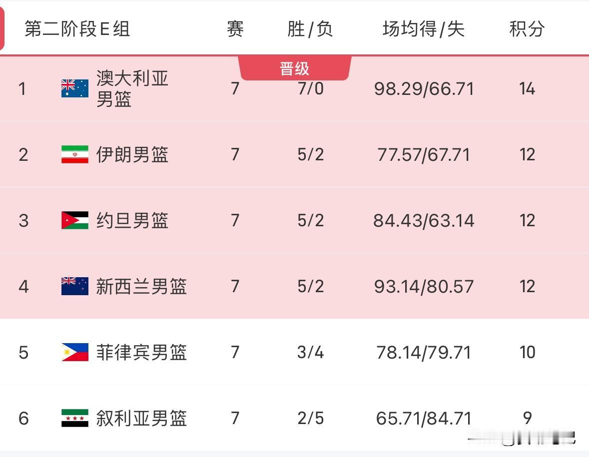 男篮世预赛亚洲区E组战报：澳大利亚123:64大胜叙利亚，系列赛7战全胜傲视