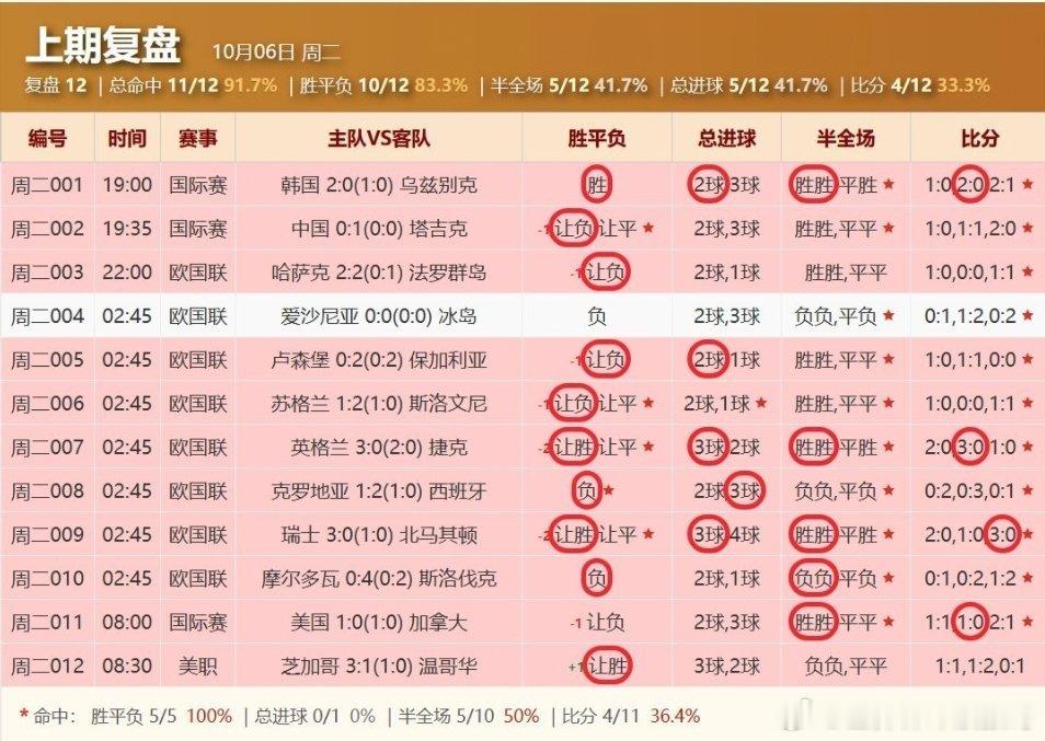 复盘汇总12✅10每日足球推荐​​​