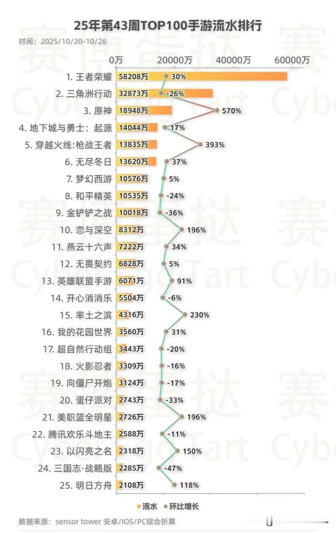个个动辄都是每周几千万的“营收”，这些游戏公司太“疯狂了”、也太好赚了！烈火烹