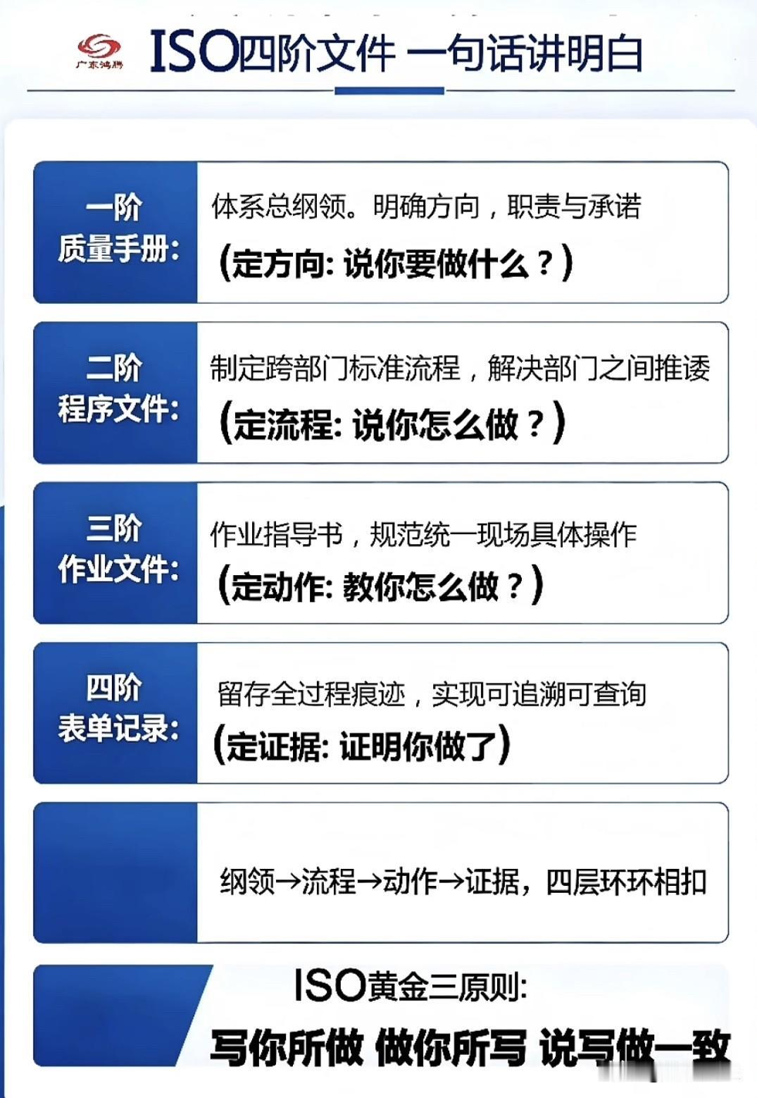 一句话讲清ISO管理体系四阶文件！