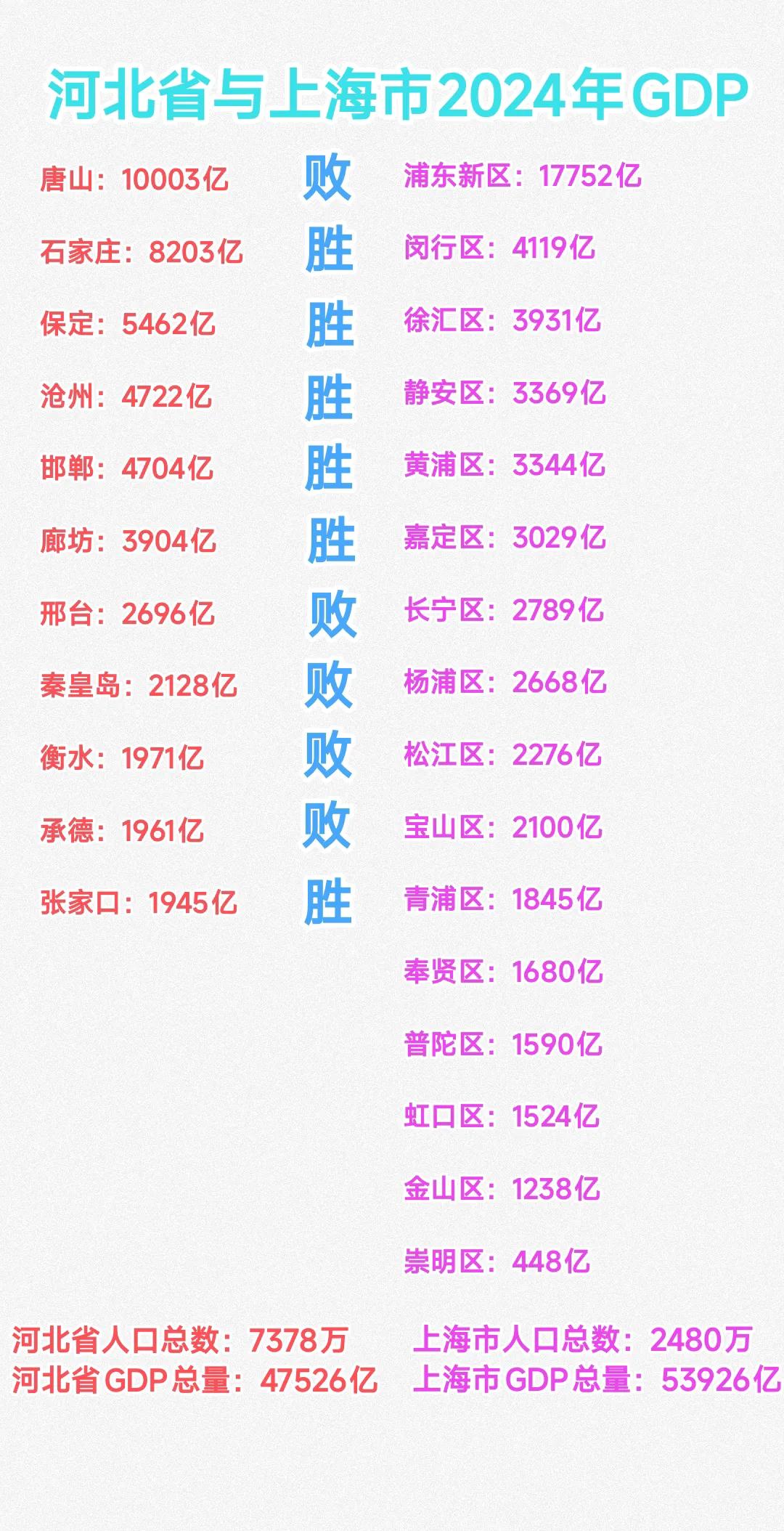 真没想到以石家庄、唐山、保定、沧州、邯郸、廊坊等城市领衔的河北省gdp总量竟然比