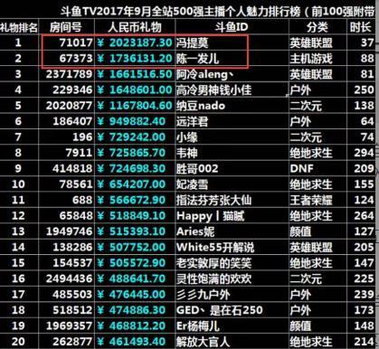 嗨氏9月礼物仍有17万! 斗鱼竭力扶持, 他也没能追上张