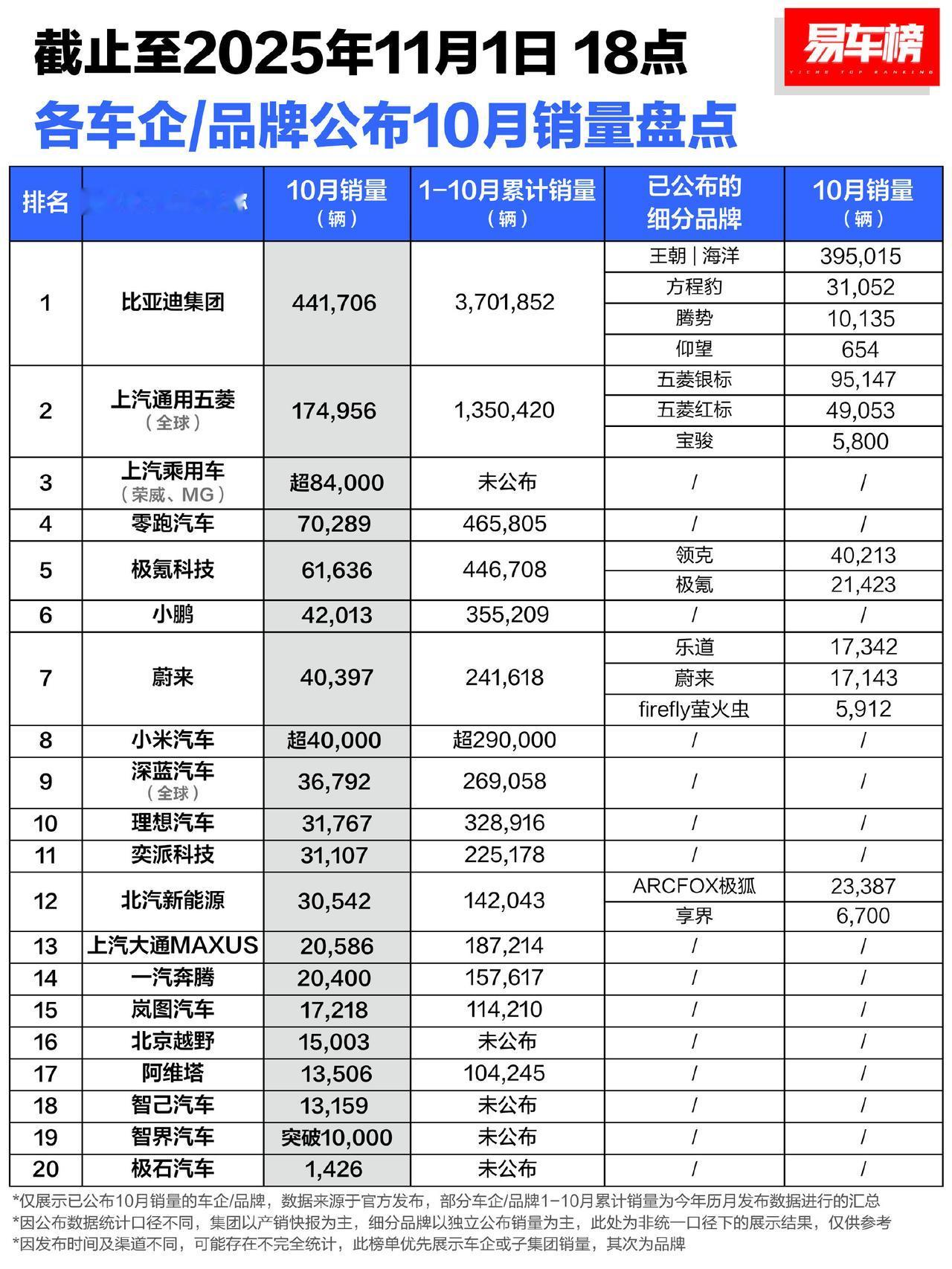 10月车企/品牌销量盘点来了！比亚迪直接爆44万+，五菱、上汽乘用稳得一批；