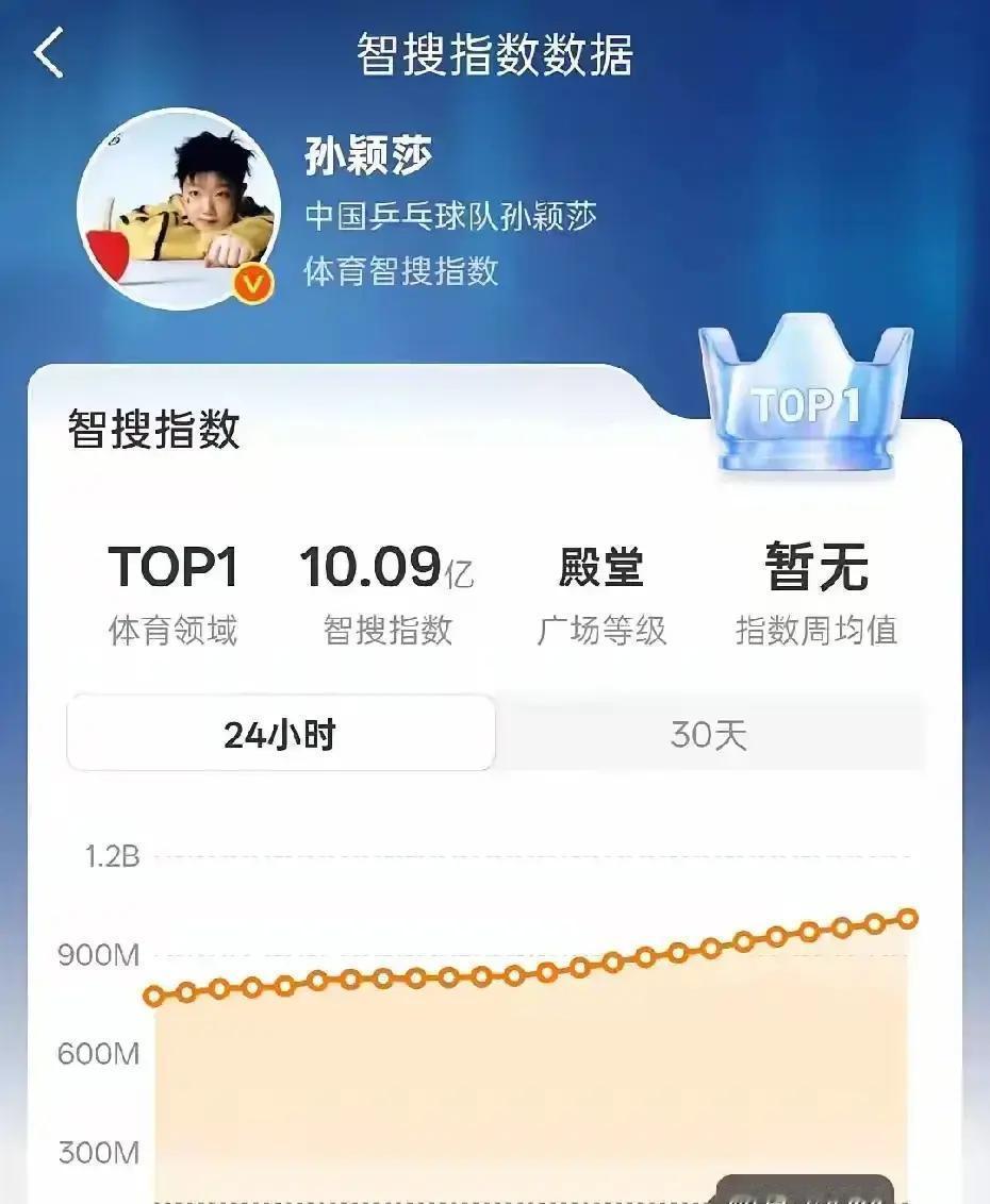 孙颖莎最近没比赛，热搜却翻了倍。别信“安静”这个词，她正在完成体育明星最凶险的一