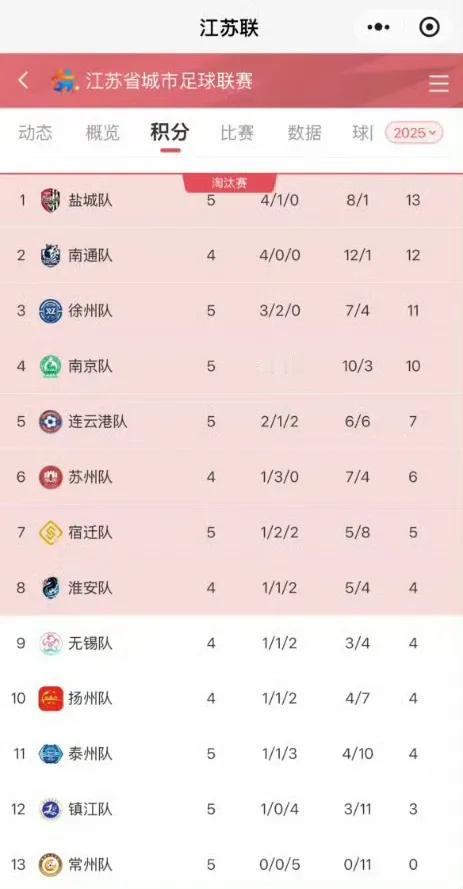苏超排名，只剩下常队队，一球没进，一分没得，一场没胜。​这样其实也挺好。