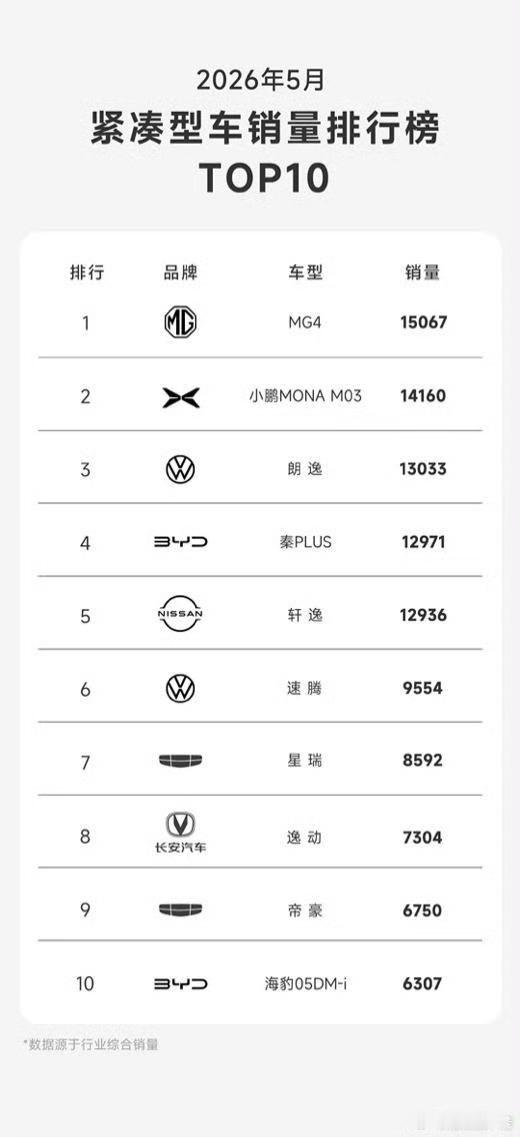 谁懂啊家人们！MG4直接把紧凑型轿车销冠拿下来了！月销15000+，现在大街上随
