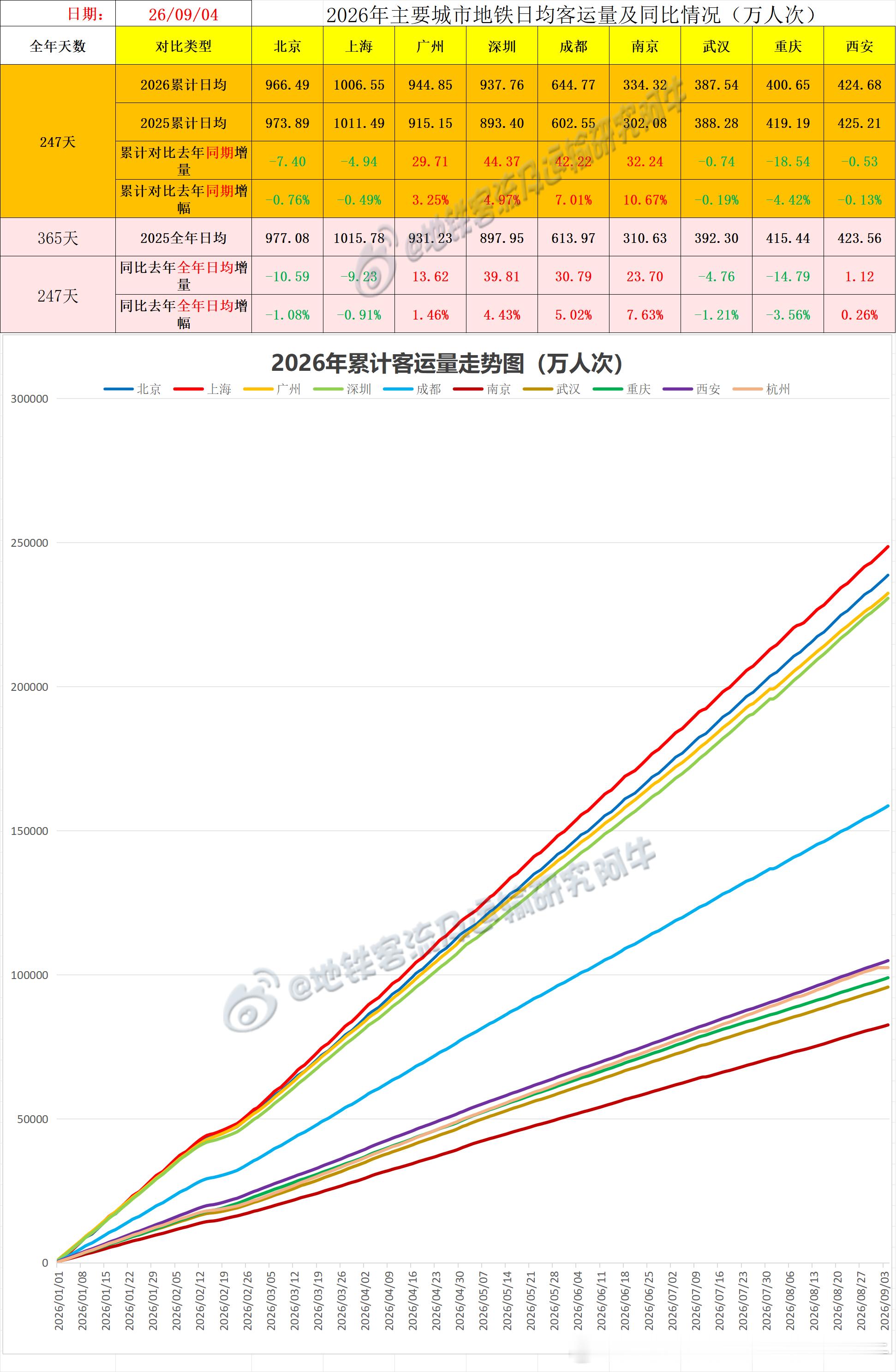 【中国城市地铁客流排行榜2026-09-04（周五，农历七月廿三，中国地铁客流