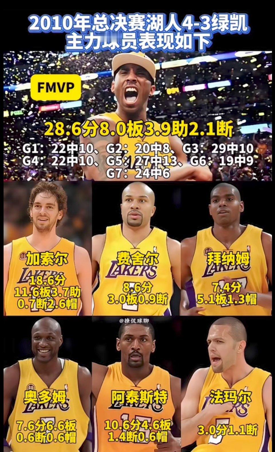 2010年科比加索尔领衔湖人总决赛所有球员表现！你能看出点什么？