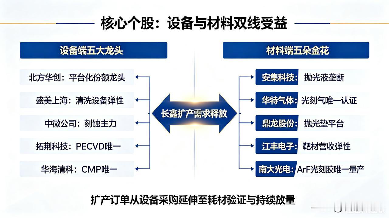 🔥长鑫存储上市扩产，最先受益是设备，其次就是材料晶圆厂一旦扩产，最先招标的
