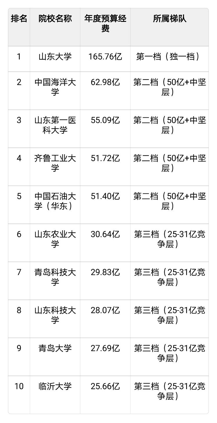 山东高校经费榜最大意外：第三名不是2112026山东高校经费十强放榜，看完最直
