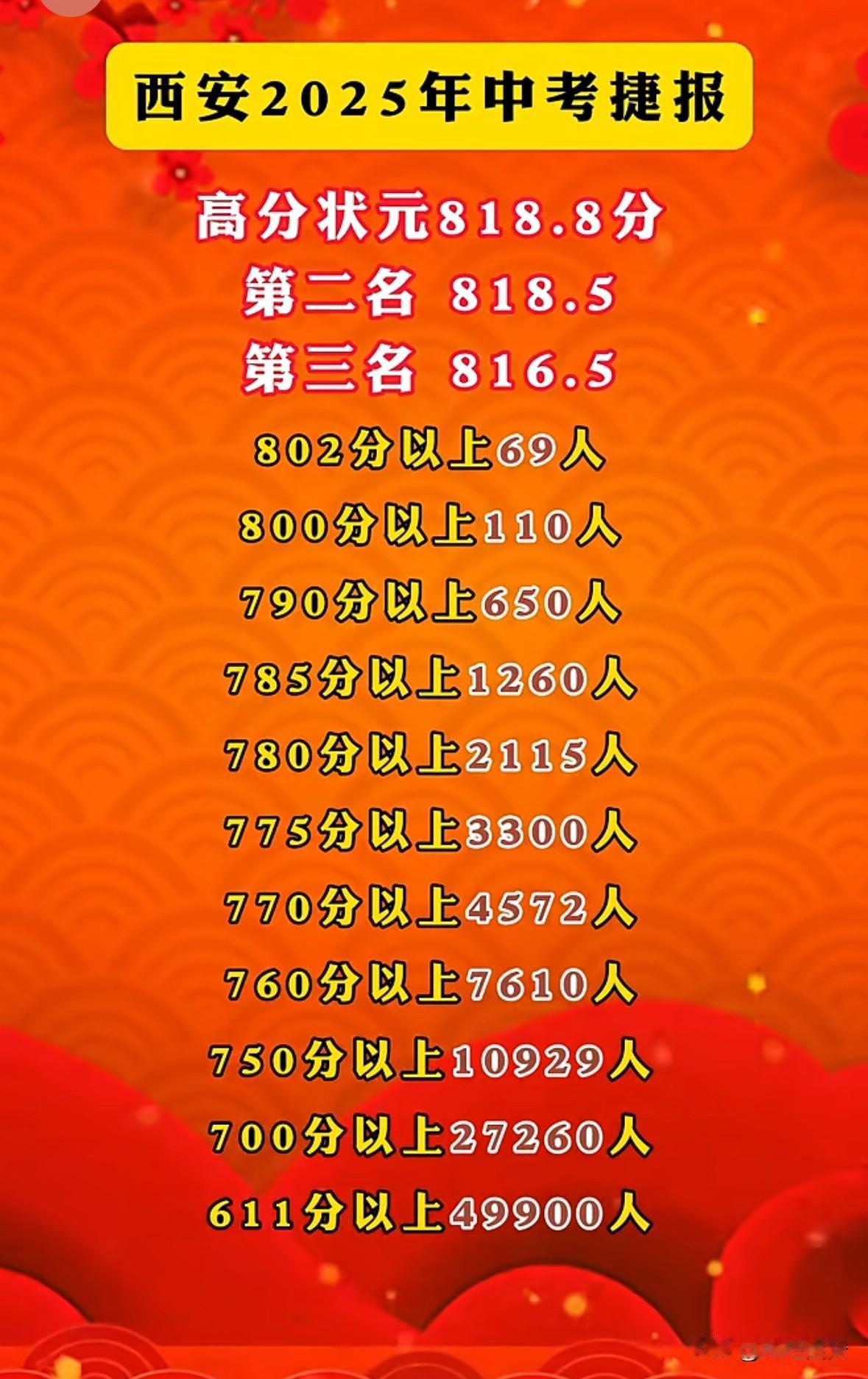 2025年，陕西西安中考分数真的超高。满分820分，最高分达到了818.8