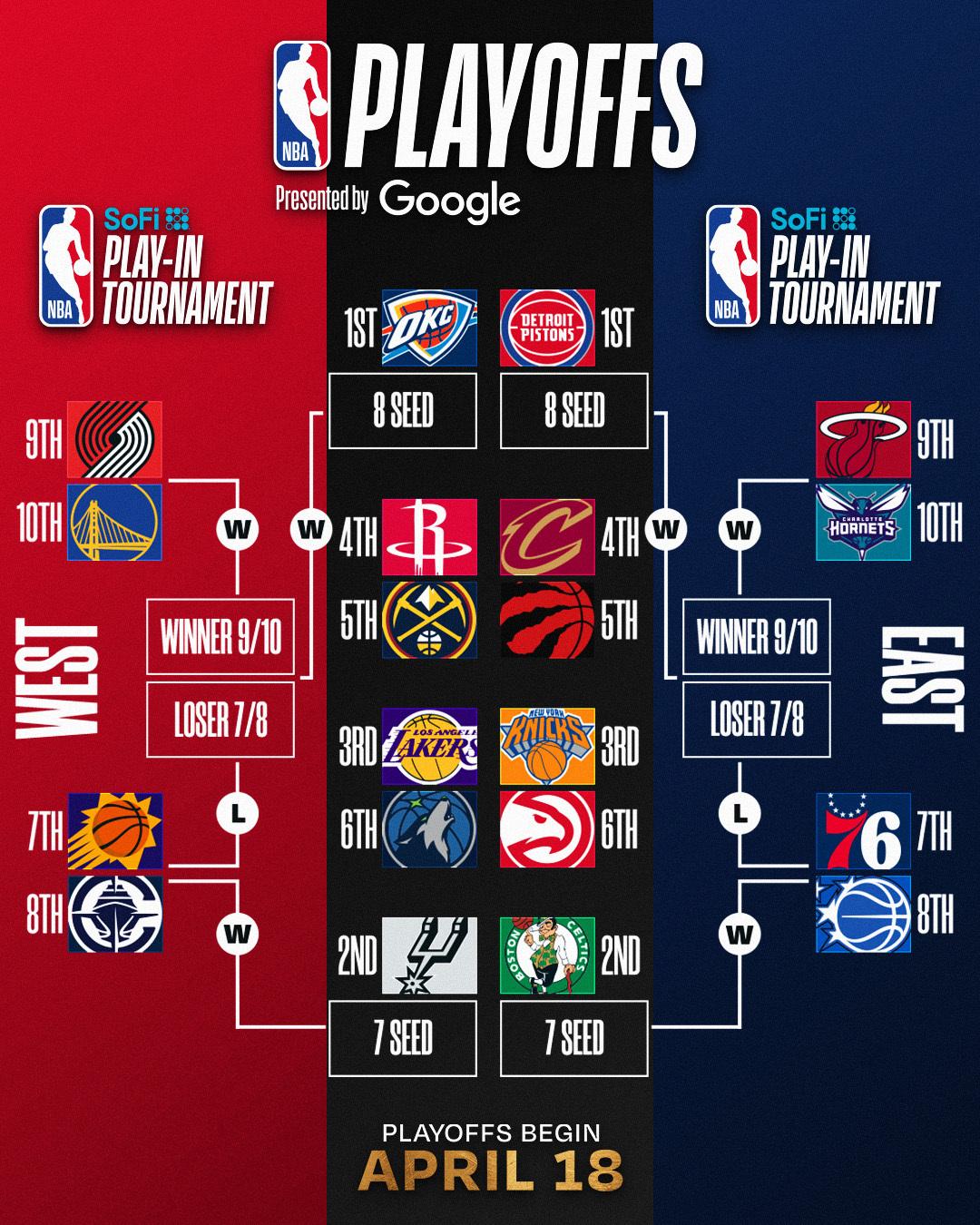 骑士队是否一定要锁定东部第4的位置，哪怕故意输几场？这是骑士全队都可能在考虑的问