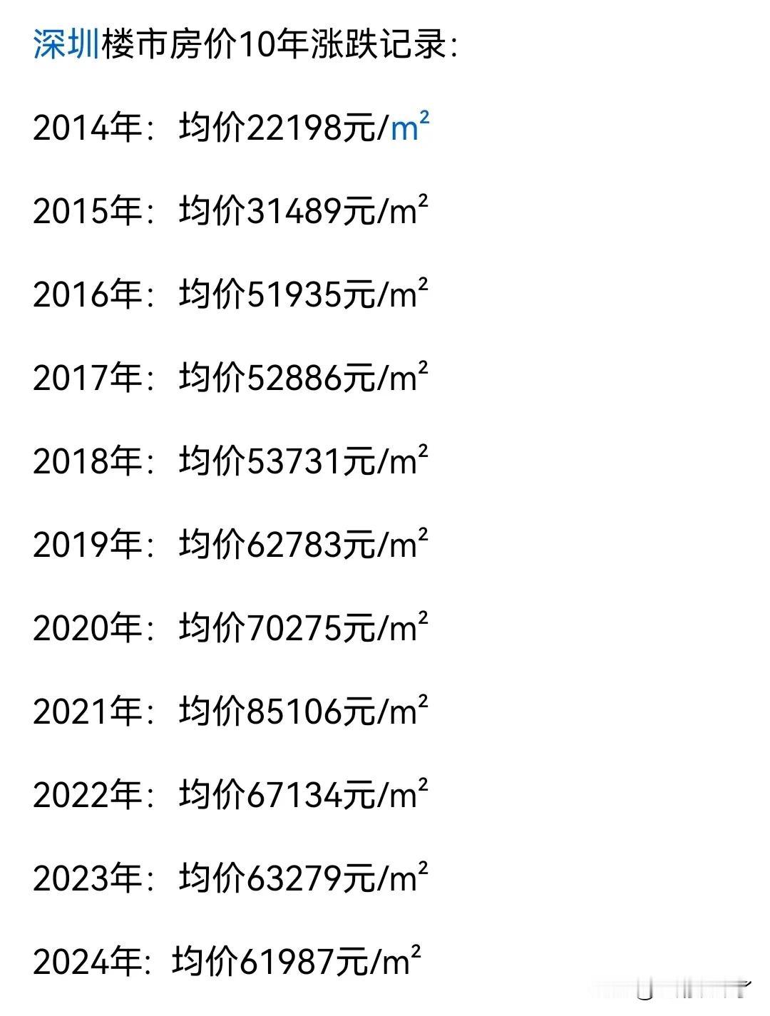 有网友整理出了深圳近十年的房价均价，最低的是2014年，均价只有2万多，最高的是