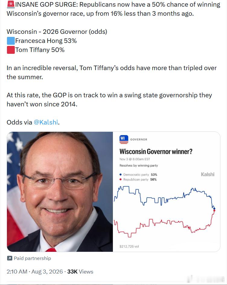 共和党赢得威斯康星州州长选举的概率已经升至50%，而不到3个月前还只有16%。威