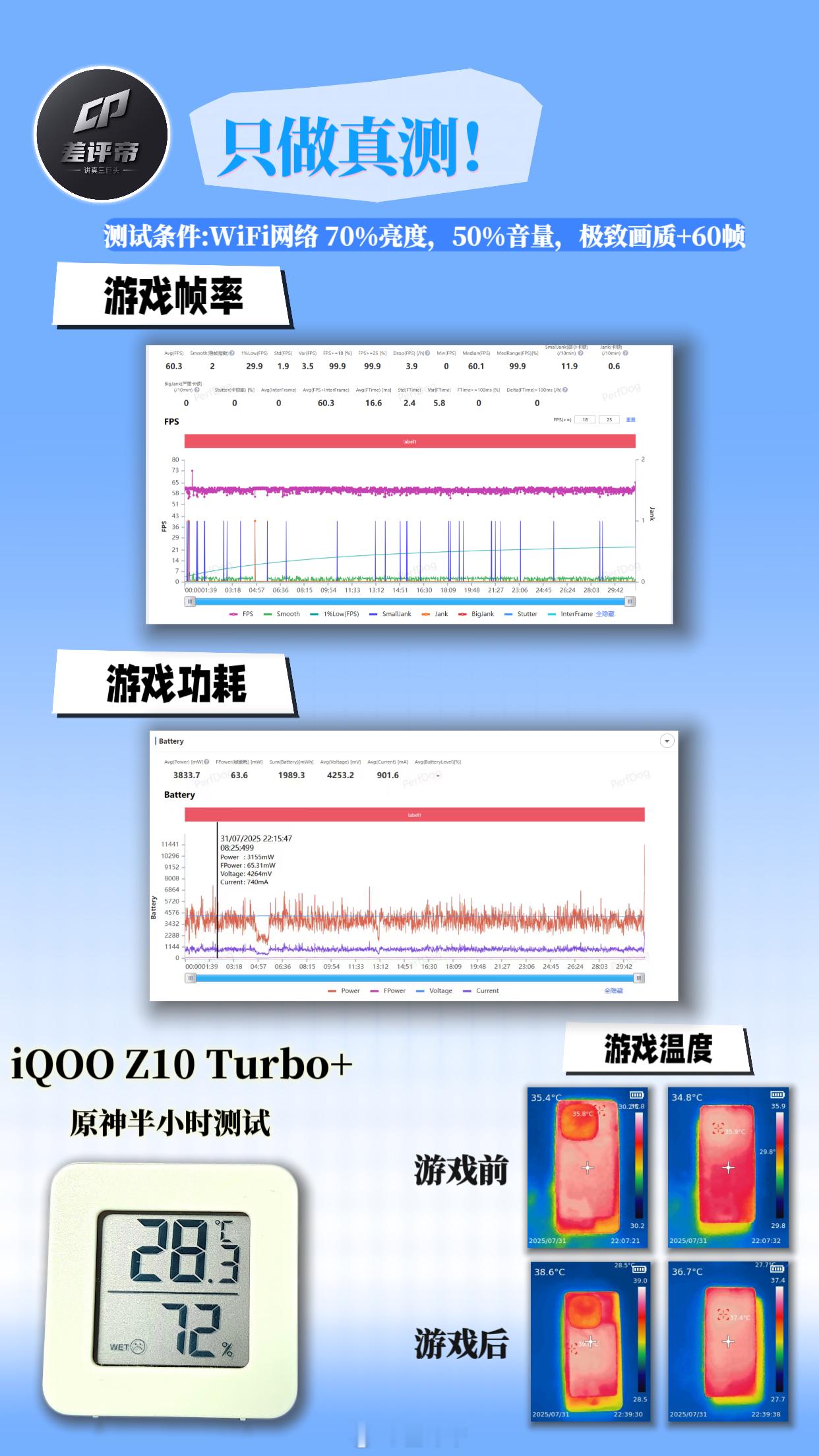 测了一下iQOOZ10Turbo+原神半小时平均帧率60.3帧，全程都没有什