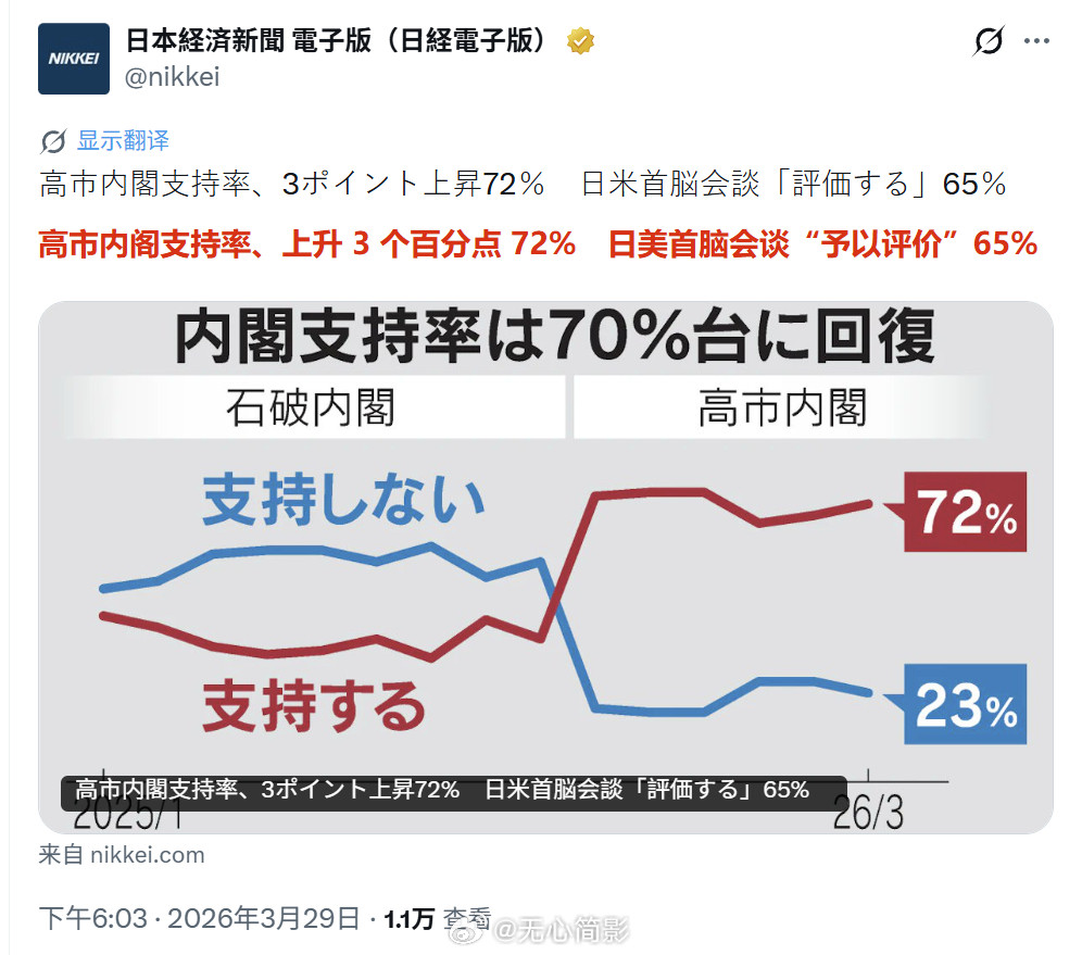 日本经济新闻的民调，称高市早苗内阁的支持率为72%，较2月上一次调查的6