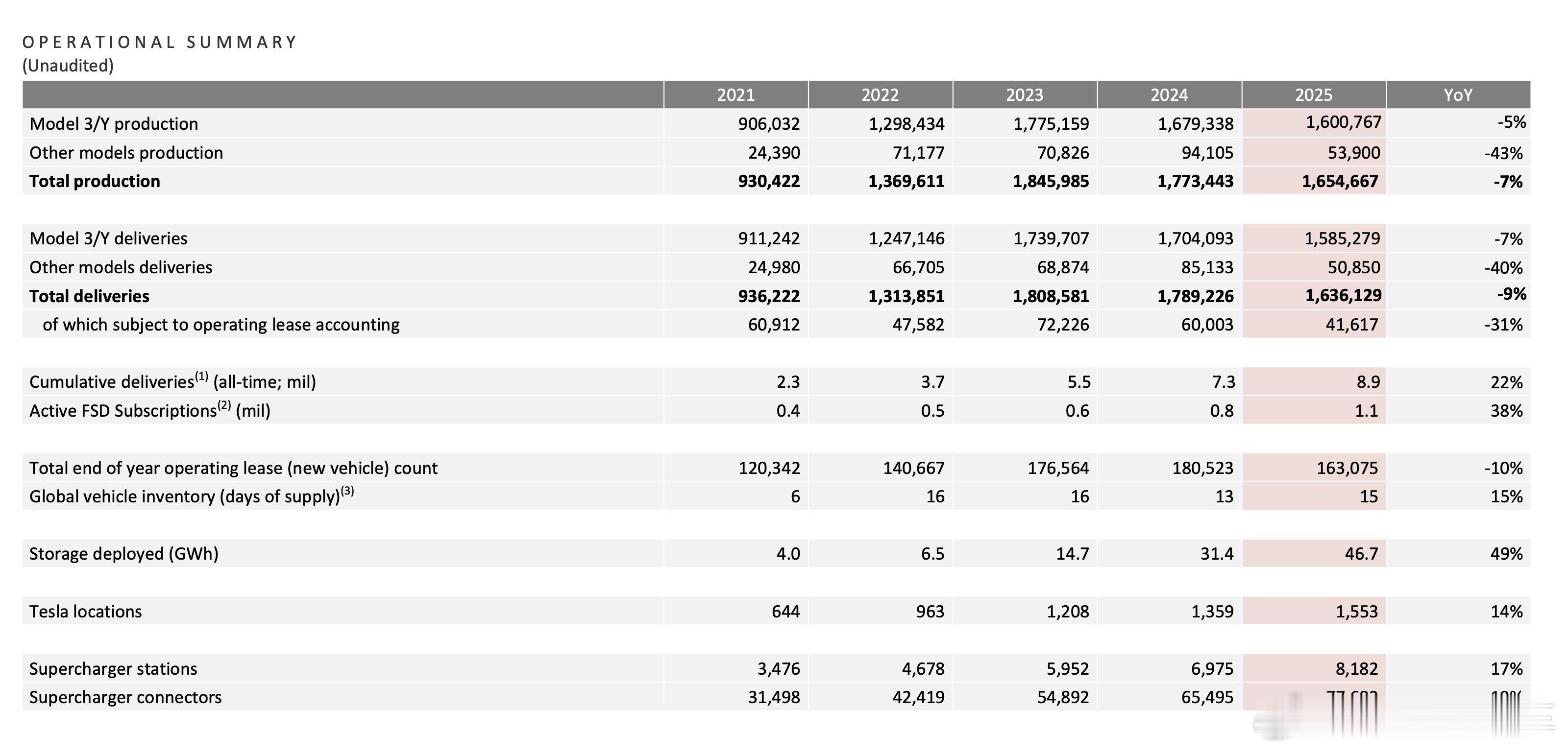 4年时间，特斯拉FSD用户规模从2021年40万增长至2025年的110万，
