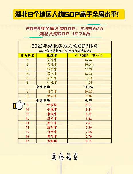 湖北只有8座城市人均GDP高于全国平均水平，其中宜昌的人均GDP最高，武汉排第二