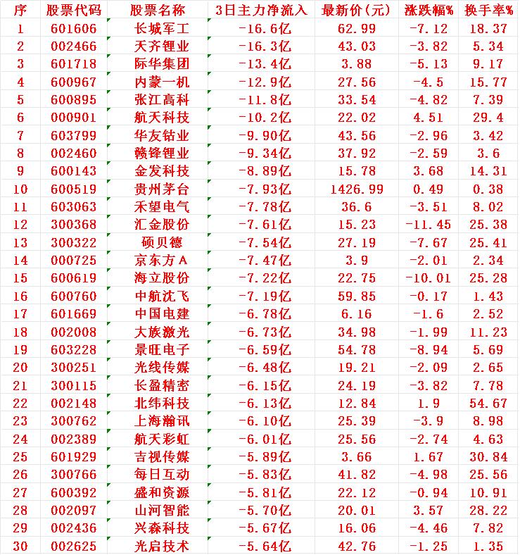 当心！8月15日，前3天主力大幅卖出的30名单1长城-16.6亿2天