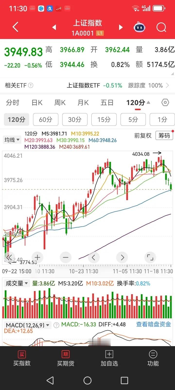 无需恐慌！虽然大盘跌了，但还未到恐慌的时候！上午大盘跌了不少，跌