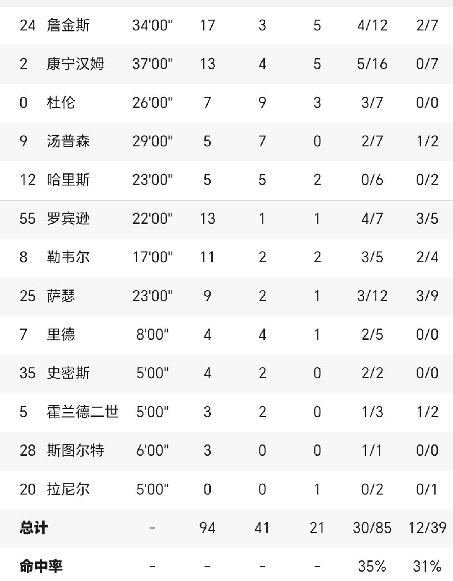 活塞本赛季常规赛投篮命中率45.6%‌，季后赛高达52%，三分命中率场均44%。